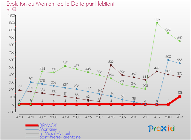 Evolution de la dette par habitant pour la commune de BRéMOY et les communes proches de 2000 à 2014 Comparaison de la dette par habitant pour BRéMOY et les communes voisines de 2000 à 2014
