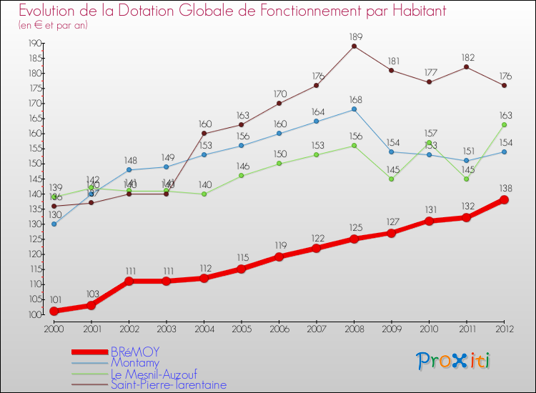 Evolution et montant de la dotation globale de fonctionnement par Habitant pour BRéMOY et les communes proches Comparaison des dotations globales de fonctionnement par habitant pour BRéMOY et les communes voisines
