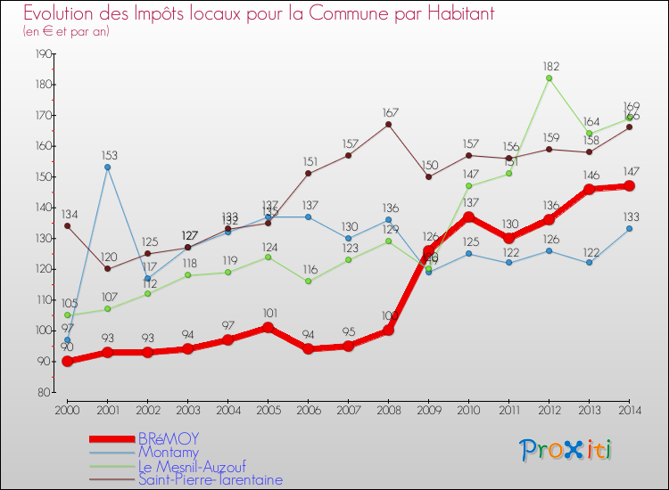 Evolution et montant des impôts locaux par Habitant pour BRéMOY et les communes proches de 2000 à 2014 Comparaison des impôts locaux par habitant pour BRéMOY et les communes voisines de 2000 à 2014
