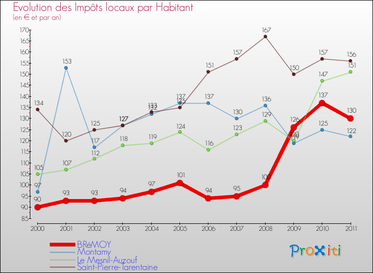 Evolution et montant des impôts locaux par Habitant pour BRéMOY et les communes proches Comparaison des impôts locaux par habitant pour BRéMOY et les communes voisines