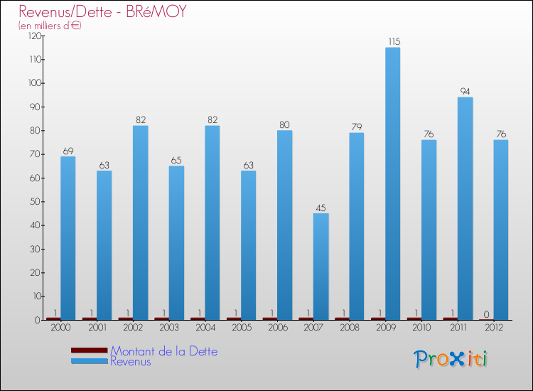 Evolution comparée de la dette et des revenus pour la commune de BRéMOY de 2000 à 2012 Comparaison de la dette et des revenus pour BRéMOY de 2000 à 2012