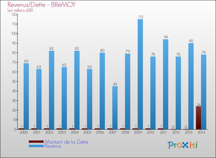 Evolution comparée de la dette et des revenus pour la commune de BRéMOY de 2000 à 2014 Comparaison de la dette et des revenus pour BRéMOY de 2000 à 2014