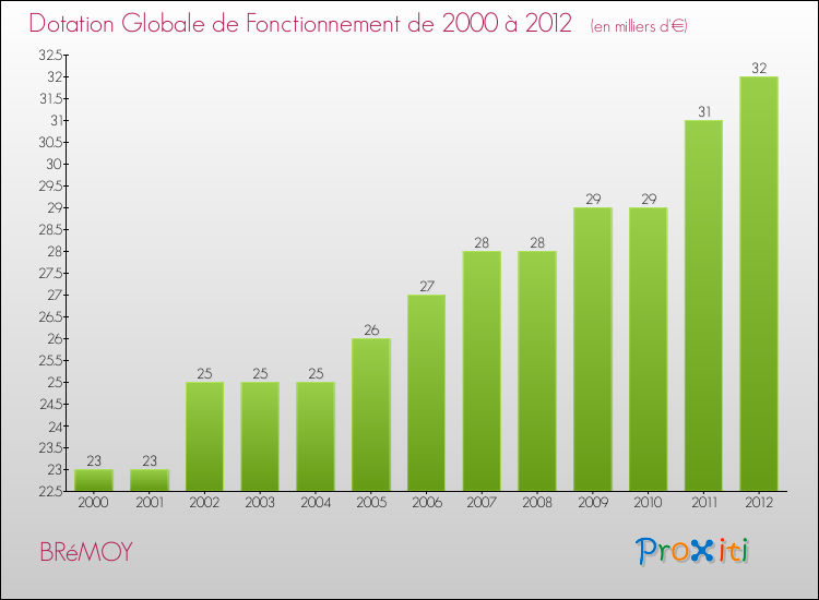 Evolution du montant de la Dotation Globale de Fonctionnement pour la commune de BRéMOY de 2000 à 2012 Evolution du montant de la Dotation Globale de Fonctionnement pour BRéMOY de 2000 à 2012