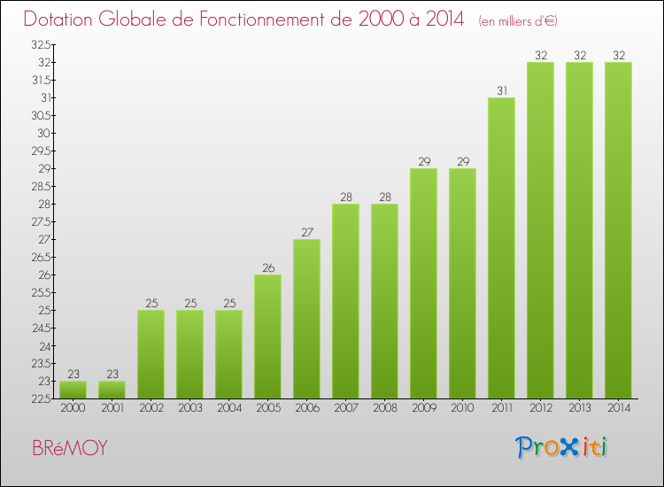Evolution du montant de la Dotation Globale de Fonctionnement pour la commune de BRéMOY de 2000 à 2014 Evolution du montant de la Dotation Globale de Fonctionnement pour BRéMOY de 2000 à 2014