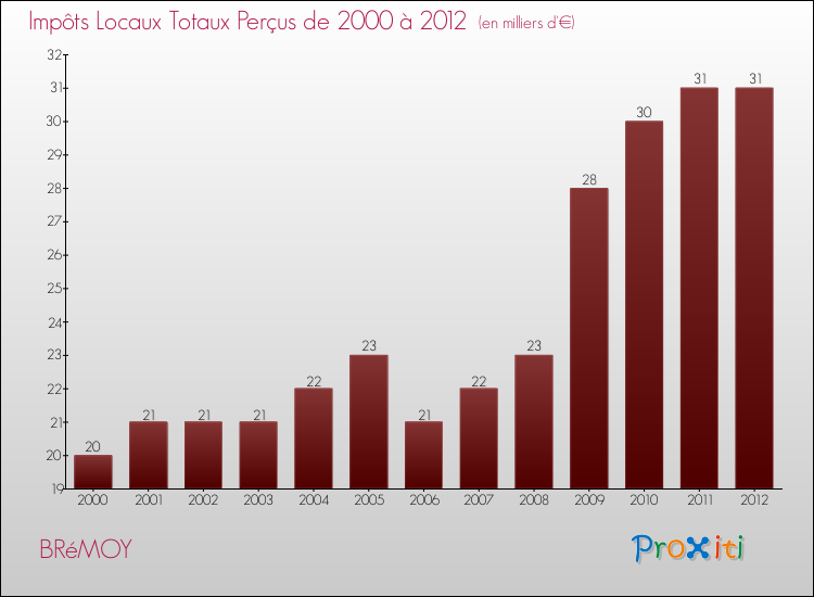 Evolution des Impôts Locaux pour la commune de BRéMOY de 2000 à 2012 Evolution des Impôts Locaux pour BRéMOY de 2000 à 2012