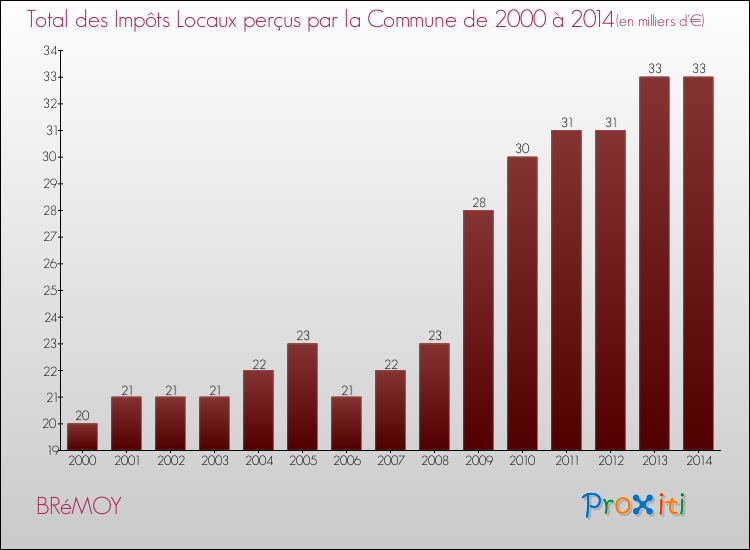 Evolution des Impôts Locaux pour la commune de BRéMOY de 2000 à 2014 Evolution des Impôts Locaux pour BRéMOY de 2000 à 2014