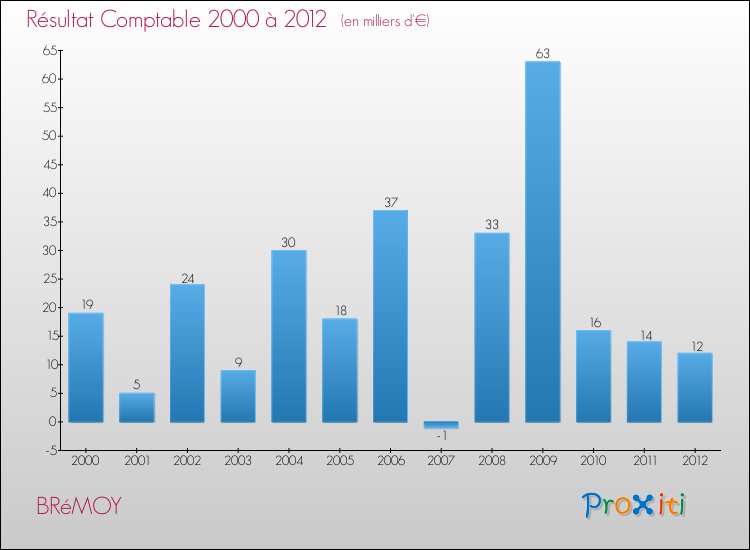 Evolution du résultat comptable pour la commune de BRéMOY de 2000 à 2012 Evolution du résultat comptable pour BRéMOY de 2000 à 2012