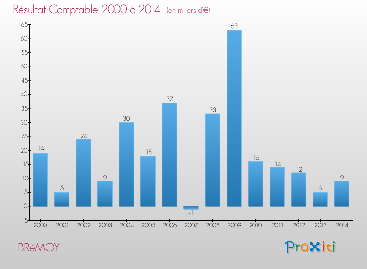 Evolution du résultat comptable pour la commune de BRéMOY de 2000 à 2014 Evolution du résultat comptable pour BRéMOY de 2000 à 2014