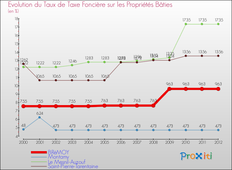 Evolution du taux de la taxe foncière sur le bati pour BRéMOY et les communes proches de 2000 à 2012 Comparaison des taux de taxe foncière sur le bati pour BRéMOY et les communes voisines de 2000 à 2012