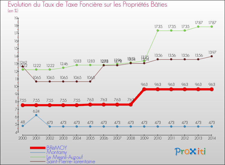 Evolution du taux de la taxe foncière sur le bati pour BRéMOY et les communes proches de 2000 à 2014 Comparaison des taux de taxe foncière sur le bati pour BRéMOY et les communes voisines de 2000 à 2014