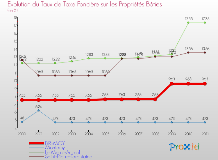 Evolution du taux de la taxe foncière sur le bati pour BRéMOY et les communes proches Comparaison des taux de taxe foncière sur le bati pour BRéMOY et les communes voisines