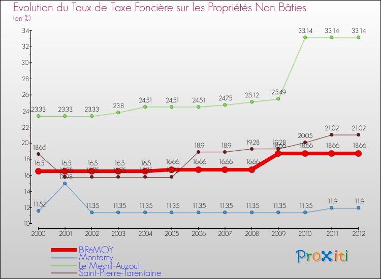 Evolution du taux de la taxe foncière sur les immeubles et terrains non batis pour BRéMOY et les communes proches de 2000 à 2012 Comparaison des taux de la taxe foncière sur les immeubles et terrains non batis pour BRéMOY et les communes voisines de 2000 à 2012