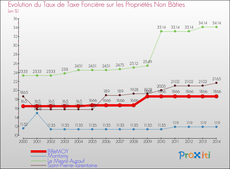 Evolution du taux de la taxe foncière sur les immeubles et terrains non batis pour BRéMOY et les communes proches de 2000 à 2014 Comparaison des taux de la taxe foncière sur les immeubles et terrains non batis pour BRéMOY et les communes voisines de 2000 à 2014
