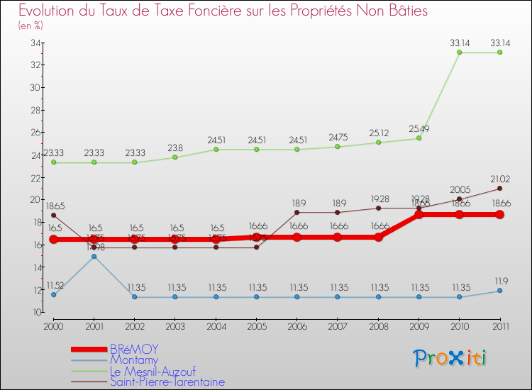 Evolution du taux de la taxe foncière sur les immeubles et terrains non batis pour BRéMOY et les communes proches Comparaison des taux de la taxe foncière sur les immeubles et terrains non batis pour BRéMOY et les communes voisines