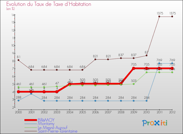 Evolution du taux de la taxe d'habitation pour BRéMOY et les communes proches Comparaison des taux de la taxe d'habitation pour BRéMOY et les communes voisines