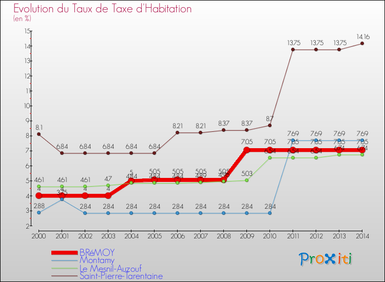 Evolution du taux de la taxe d'habitation pour BRéMOY et les communes proches de 2000 à 2014 Comparaison des taux de la taxe d'habitation pour BRéMOY et les communes voisines de 2000 à 2014