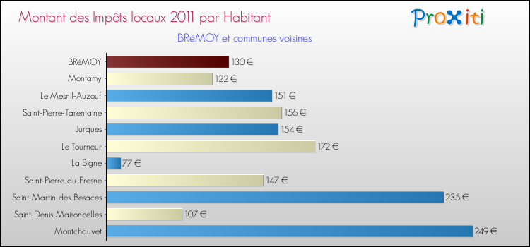 Montant des impôts locaux par Habitant pour BRéMOY et les communes proches Comparaison des impôts locaux par habitant pour BRéMOY et les communes voisines