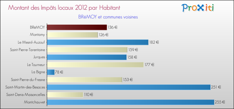 Montant des impôts locaux par Habitant pour BRéMOY et les communes proches Comparaison des impôts locaux par habitant pour BRéMOY et les communes voisines
