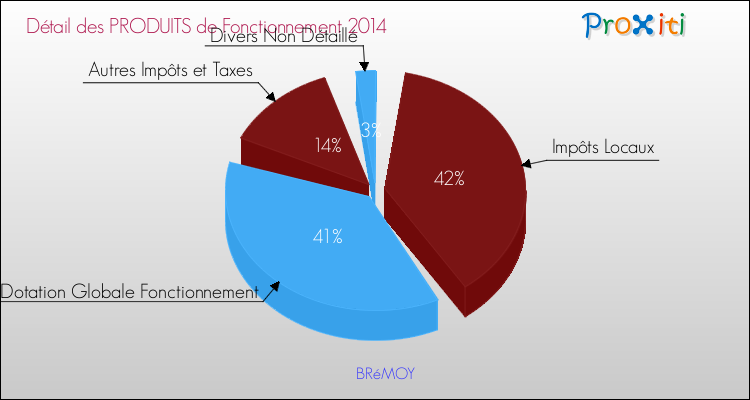 Décomposition du Budget de Fonctionnement 2014 de la commune de BRéMOY Budget de Fonctionnement 2014 pour la commune de BRéMOY