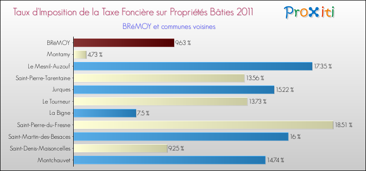 Taux d'imposition de la taxe foncière sur le bati 2011 pour BRéMOY et les communes proches Comparaison des taux d'imposition de la taxe foncière sur le bati 2011 pour BRéMOY et les communes voisines
