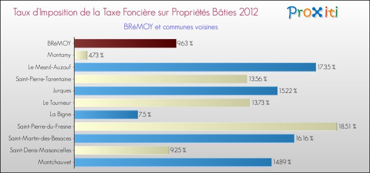 Taux d'imposition de la taxe foncière sur le bati 2012 pour BRéMOY et les communes proches Comparaison des taux d'imposition de la taxe foncière sur le bati 2012 pour BRéMOY et les communes voisines