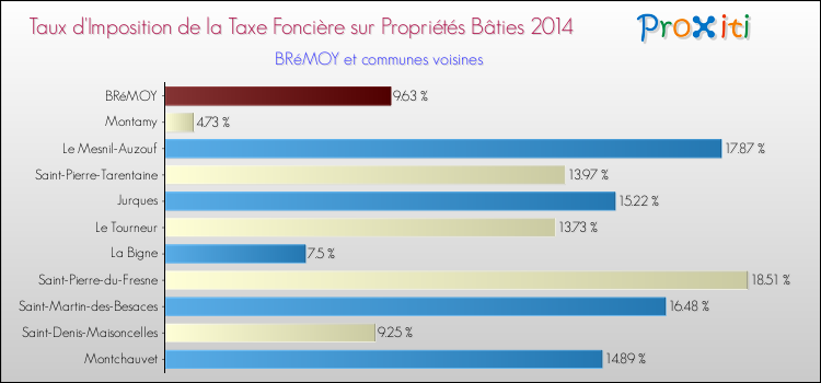 Taux d'imposition de la taxe foncière sur le bati 2014 pour BRéMOY et les communes proches Comparaison des taux d'imposition de la taxe foncière sur le bati 2014 pour BRéMOY et les communes voisines