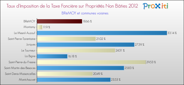 Taux d'imposition de la taxe foncière sur les immeubles et terrains non batis 2012 pour BRéMOY et les communes proches Comparaison des taux d'imposition de la taxe foncière sur les immeubles et terrains non batis 2012 pour BRéMOY et les communes voisines