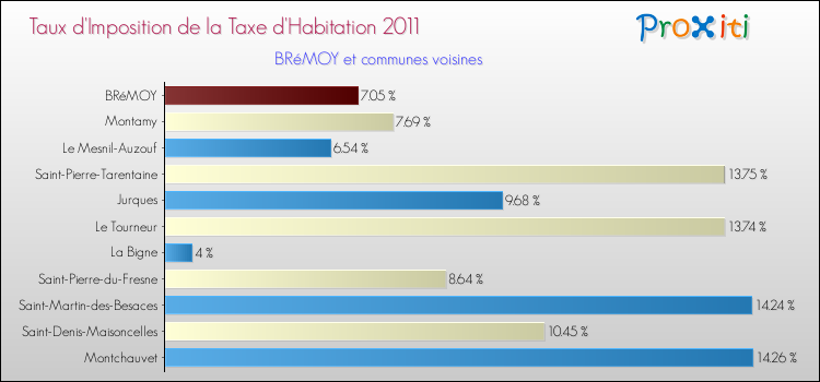 Taux d'imposition de la taxe d'habitation 2011 pour BRéMOY et les communes proches Comparaison des taux d'imposition de la taxe d'habitation 2011 pour BRéMOY et les communes voisines