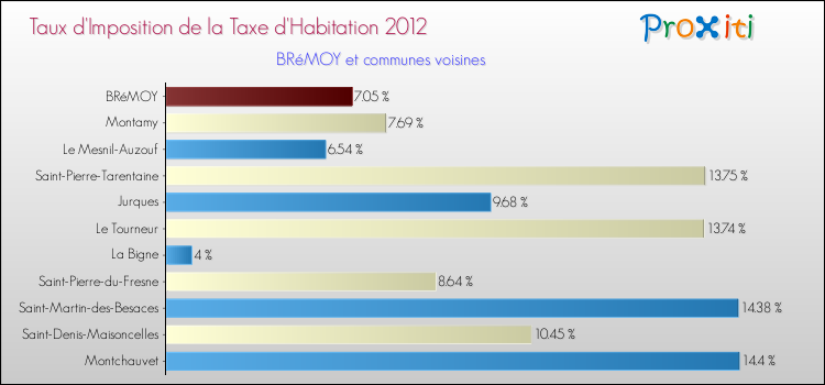 Taux d'imposition de la taxe d'habitation 2012 pour BRéMOY et les communes proches Comparaison des taux d'imposition de la taxe d'habitation 2012 pour BRéMOY et les communes voisines