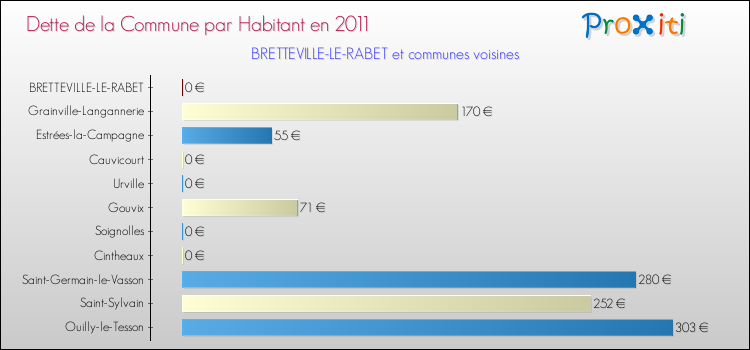 Dette par habitant de la commune en 2011 pour BRETTEVILLE-LE-RABET et les communes proches Comparaison de la dette par habitant de la commune en 2011 pour BRETTEVILLE-LE-RABET et les communes voisines