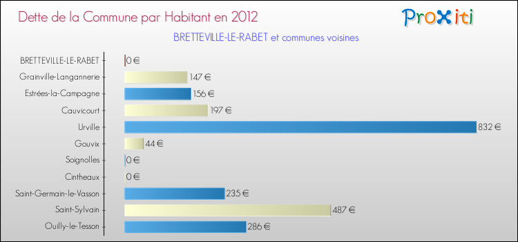 Dette par habitant de la commune en 2012 pour BRETTEVILLE-LE-RABET et les communes proches Comparaison de la dette par habitant de la commune en 2012 pour BRETTEVILLE-LE-RABET et les communes voisines