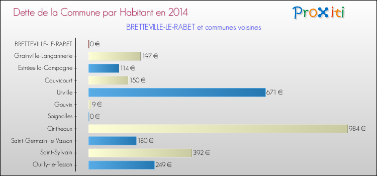 Dette par habitant de la commune en 2014 pour BRETTEVILLE-LE-RABET et les communes proches Comparaison de la dette par habitant de la commune en 2014 pour BRETTEVILLE-LE-RABET et les communes voisines