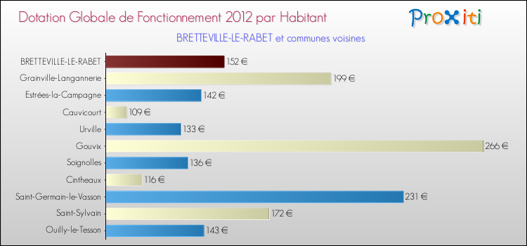Montant des dotations globales de fonctionnement DGF par Habitant pour BRETTEVILLE-LE-RABET et les communes proches Comparaison des des dotations globales de fonctionnement DGF par habitant pour BRETTEVILLE-LE-RABET et les communes voisines