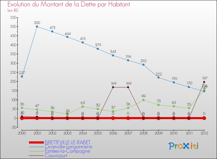 Evolution de la dette par habitant pour la commune de BRETTEVILLE-LE-RABET et les communes proches de 2000 à 2012 Comparaison de la dette par habitant pour BRETTEVILLE-LE-RABET et les communes voisines de 2000 à 2012