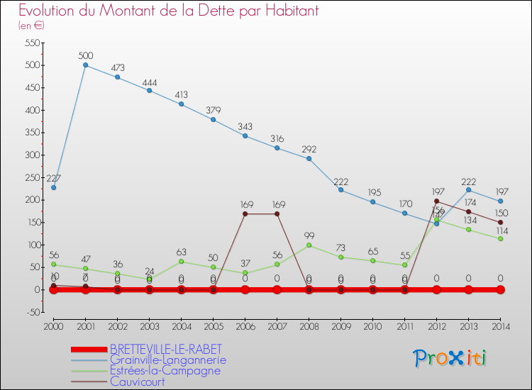 Evolution de la dette par habitant pour la commune de BRETTEVILLE-LE-RABET et les communes proches de 2000 à 2014 Comparaison de la dette par habitant pour BRETTEVILLE-LE-RABET et les communes voisines de 2000 à 2014