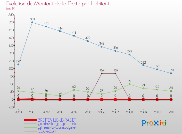 Evolution de la dette par habitant pour la commune de BRETTEVILLE-LE-RABET et les communes proches Comparaison de la dette par habitant pour BRETTEVILLE-LE-RABET et les communes voisines
