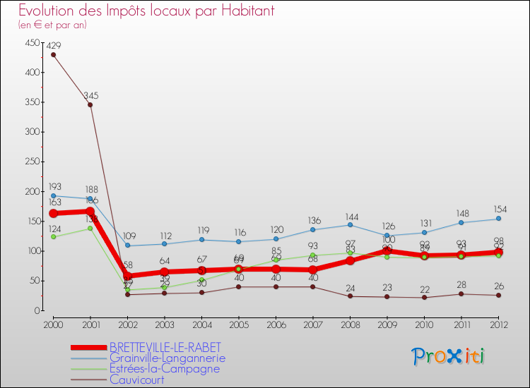 Evolution et montant des impôts locaux par Habitant pour BRETTEVILLE-LE-RABET et les communes proches Comparaison des impôts locaux par habitant pour BRETTEVILLE-LE-RABET et les communes voisines