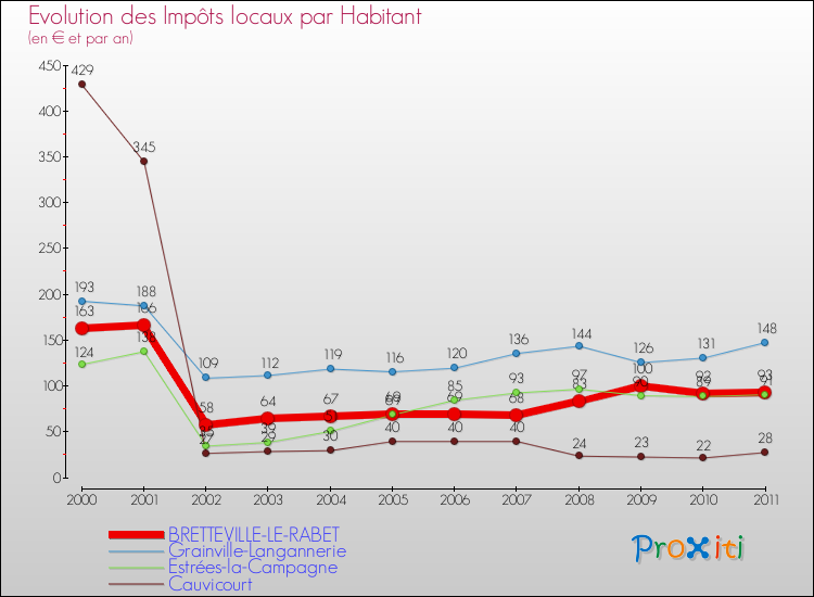 Evolution et montant des impôts locaux par Habitant pour BRETTEVILLE-LE-RABET et les communes proches Comparaison des impôts locaux par habitant pour BRETTEVILLE-LE-RABET et les communes voisines
