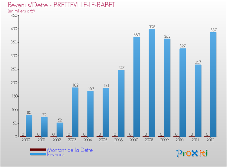 Evolution comparée de la dette et des revenus pour la commune de BRETTEVILLE-LE-RABET de 2000 à 2012 Comparaison de la dette et des revenus pour BRETTEVILLE-LE-RABET de 2000 à 2012