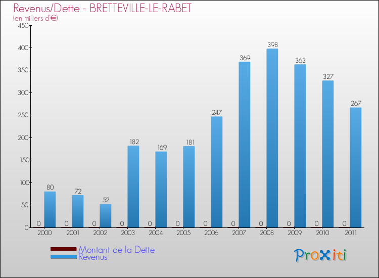 Evolution comparée de la dette et des revenus pour la commune de BRETTEVILLE-LE-RABET de 2000 à 2011 Comparaison de la dette et des revenus pour BRETTEVILLE-LE-RABET de 2000 à 2011