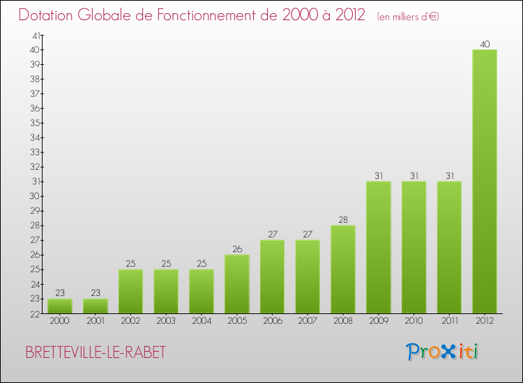 Evolution du montant de la Dotation Globale de Fonctionnement pour la commune de BRETTEVILLE-LE-RABET de 2000 à 2012 Evolution du montant de la Dotation Globale de Fonctionnement pour BRETTEVILLE-LE-RABET de 2000 à 2012