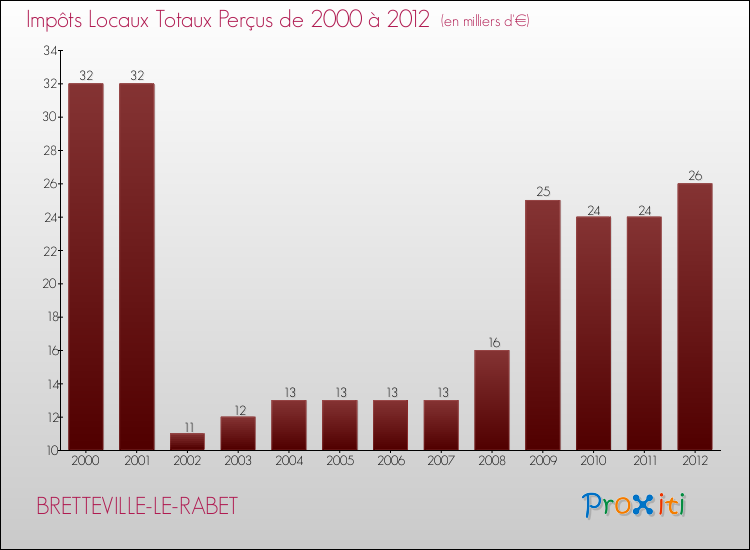 Evolution des Impôts Locaux pour la commune de BRETTEVILLE-LE-RABET de 2000 à 2012 Evolution des Impôts Locaux pour BRETTEVILLE-LE-RABET de 2000 à 2012