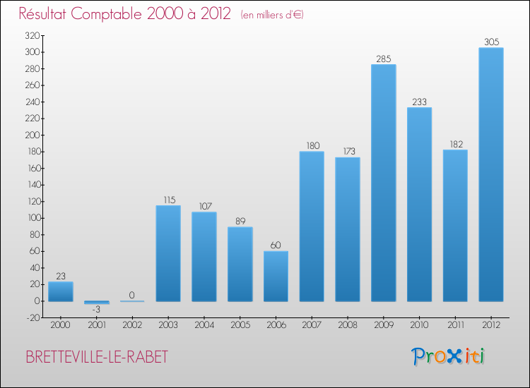 Evolution du résultat comptable pour la commune de BRETTEVILLE-LE-RABET de 2000 à 2012 Evolution du résultat comptable pour BRETTEVILLE-LE-RABET de 2000 à 2012