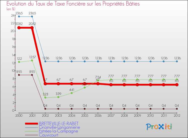Evolution du taux de la taxe foncière sur le bati pour BRETTEVILLE-LE-RABET et les communes proches de 2000 à 2012 Comparaison des taux de taxe foncière sur le bati pour BRETTEVILLE-LE-RABET et les communes voisines de 2000 à 2012