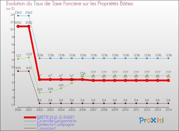 Evolution du taux de la taxe foncière sur le bati pour BRETTEVILLE-LE-RABET et les communes proches de 2000 à 2014 Comparaison des taux de taxe foncière sur le bati pour BRETTEVILLE-LE-RABET et les communes voisines de 2000 à 2014