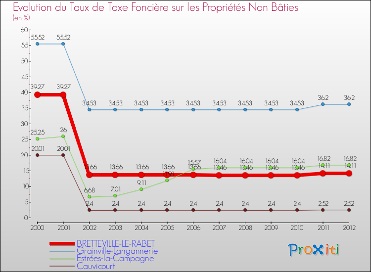 Evolution du taux de la taxe foncière sur les immeubles et terrains non batis pour BRETTEVILLE-LE-RABET et les communes proches de 2000 à 2012 Comparaison des taux de la taxe foncière sur les immeubles et terrains non batis pour BRETTEVILLE-LE-RABET et les communes voisines de 2000 à 2012