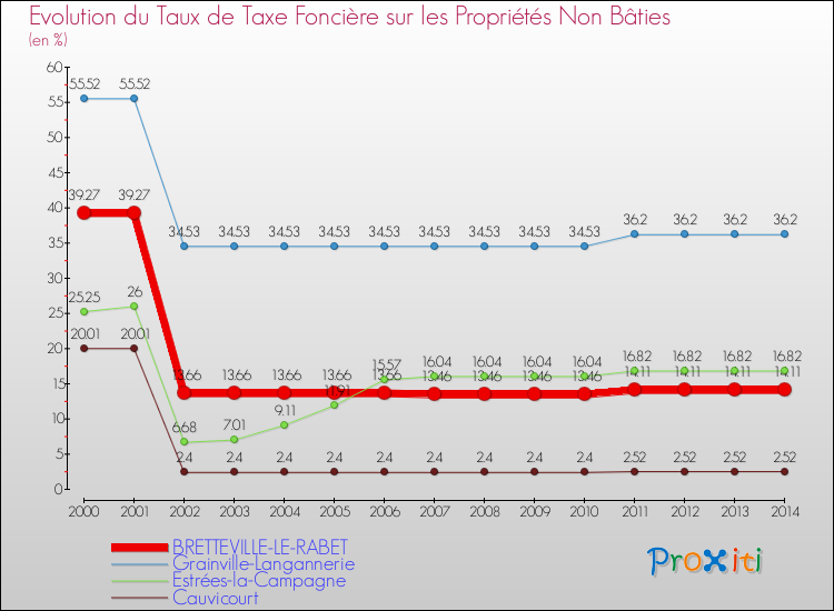 Evolution du taux de la taxe foncière sur les immeubles et terrains non batis pour BRETTEVILLE-LE-RABET et les communes proches de 2000 à 2014 Comparaison des taux de la taxe foncière sur les immeubles et terrains non batis pour BRETTEVILLE-LE-RABET et les communes voisines de 2000 à 2014