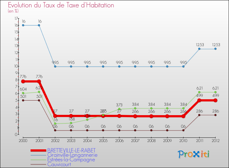Evolution du taux de la taxe d'habitation pour BRETTEVILLE-LE-RABET et les communes proches Comparaison des taux de la taxe d'habitation pour BRETTEVILLE-LE-RABET et les communes voisines