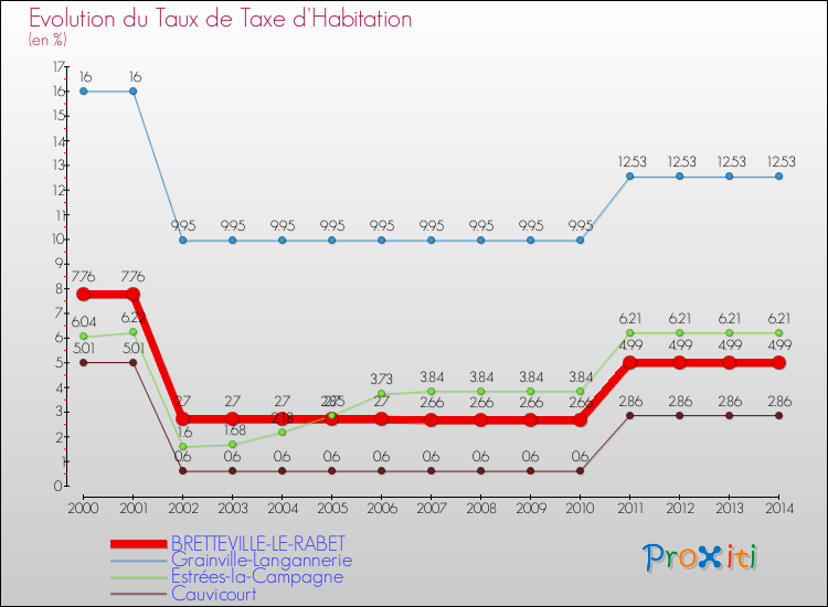 Evolution du taux de la taxe d'habitation pour BRETTEVILLE-LE-RABET et les communes proches de 2000 à 2014 Comparaison des taux de la taxe d'habitation pour BRETTEVILLE-LE-RABET et les communes voisines de 2000 à 2014