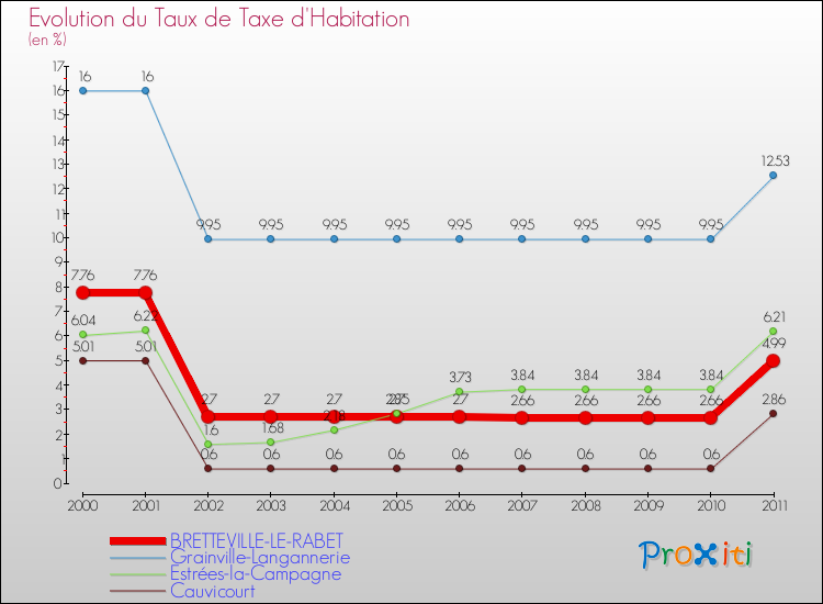 Evolution du taux de la taxe d'habitation pour BRETTEVILLE-LE-RABET et les communes proches Comparaison des taux de la taxe d'habitation pour BRETTEVILLE-LE-RABET et les communes voisines